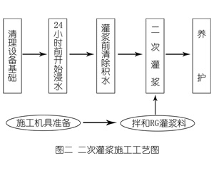 正宁灌浆料施工工艺—文字完整版